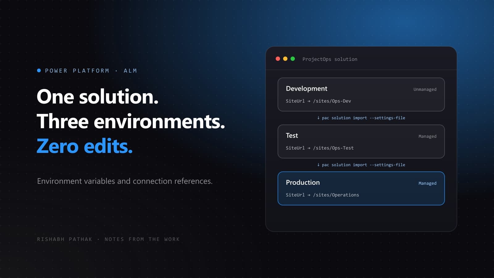 One Power Platform solution deployed to Development, Test and Production, with the SharePoint site URL environment variable set to a different value in each environment.